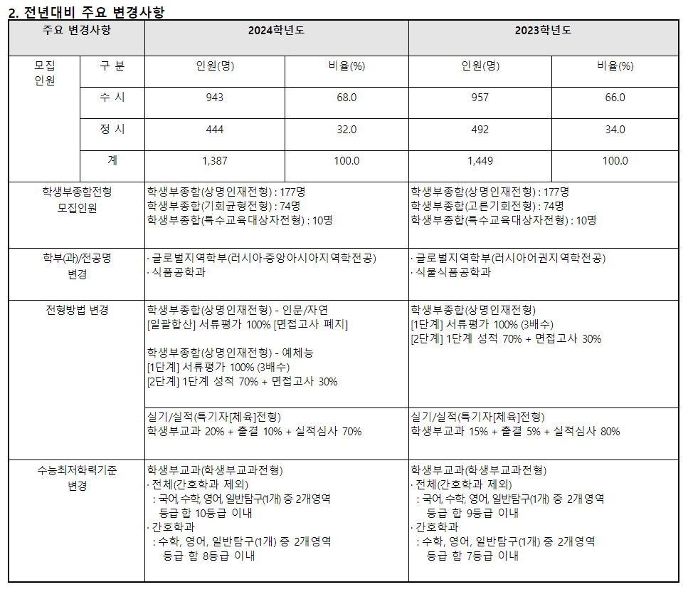 2024학년도 상명대학교(천안캠퍼스) 수시전형 전년 대비 주요 변경사항