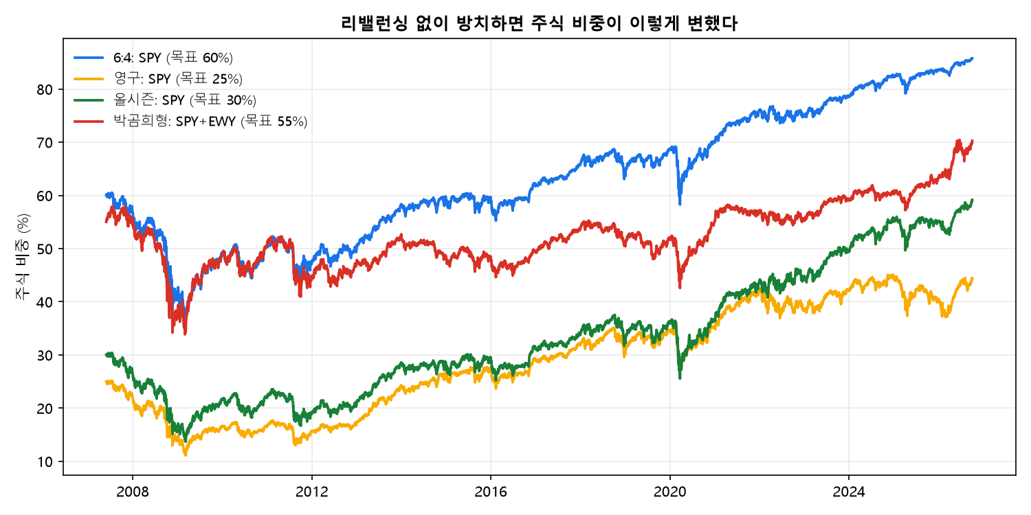 리밸런싱 없이 방치했을 때 주식 비중 변화