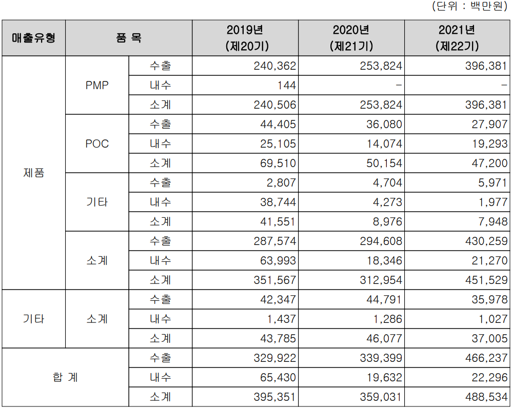 아이티엠반도체 - 실적 구분 현황(2021년 4분기)
