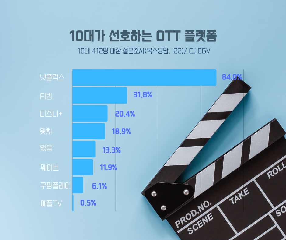 10대가 선호하는 OTT 플랫폼