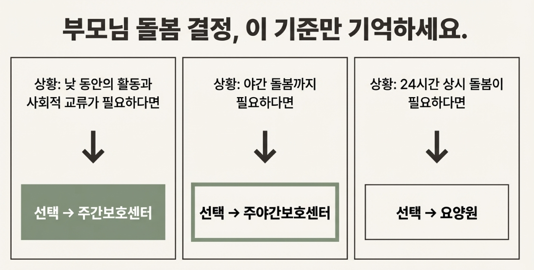 가장 현실적인 노인돌봄 선택