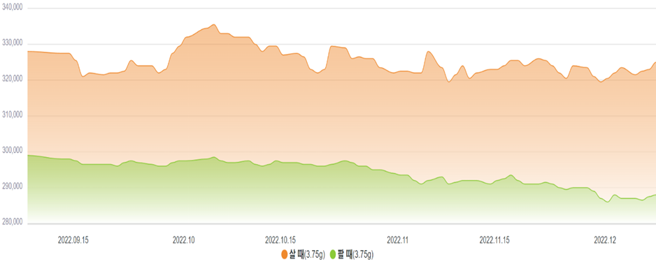최근 3개월 간 금 시세 변동 표