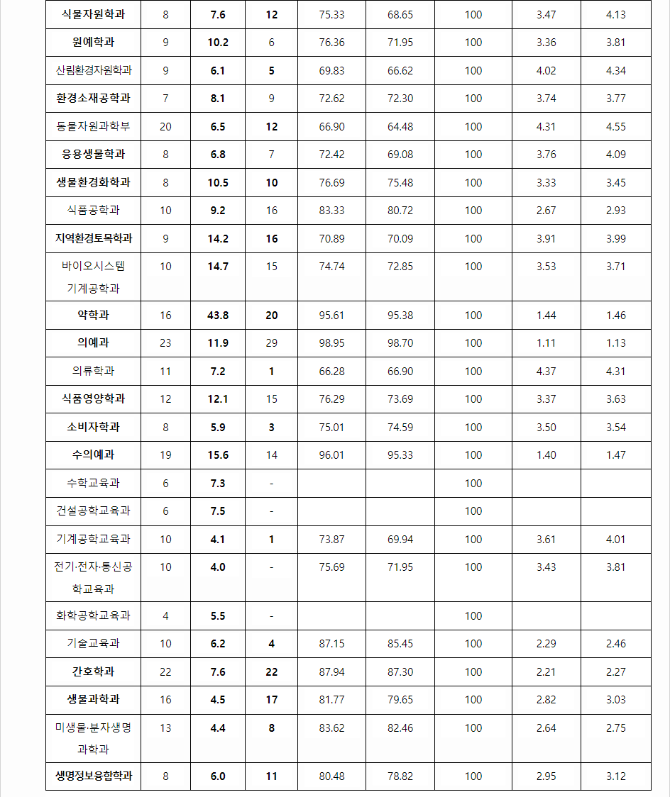 2023학년도 충남대학교 학생부교과전형 전형 결과