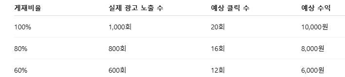 게재비율에 따른 수익 차이 예시