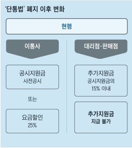 단통법 폐지