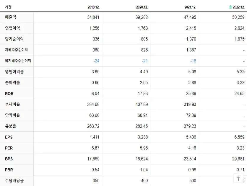 코오롱글로벌 재무제표