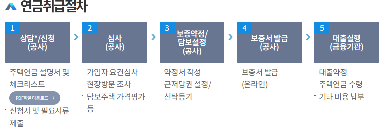 2025년 아파트 주택연금: 예상 수령액, 가입 조건, 신청 절차 총정리