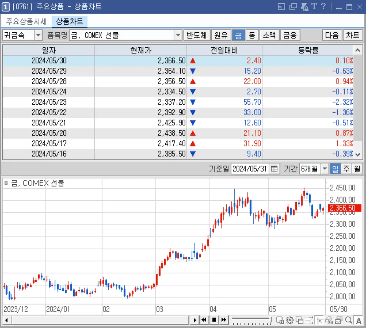 0761 - 주요 상품 차트