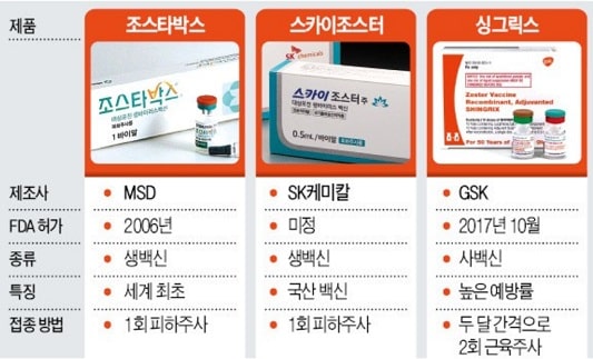 대상포진 백신 3종 (조스타박스, 스카이조스터, 싱그릭스)