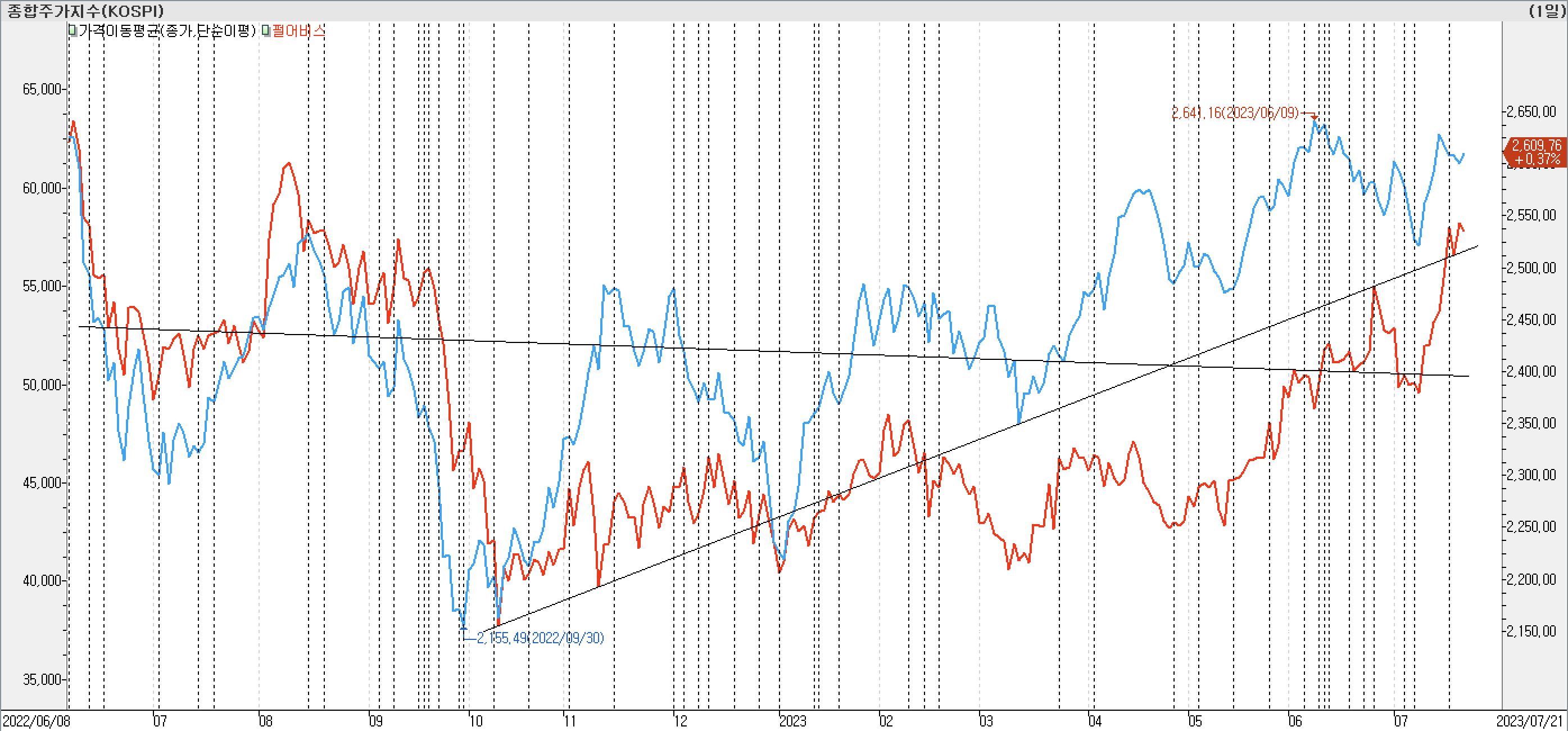 2. 종가선 차트 비교-펄어비스
