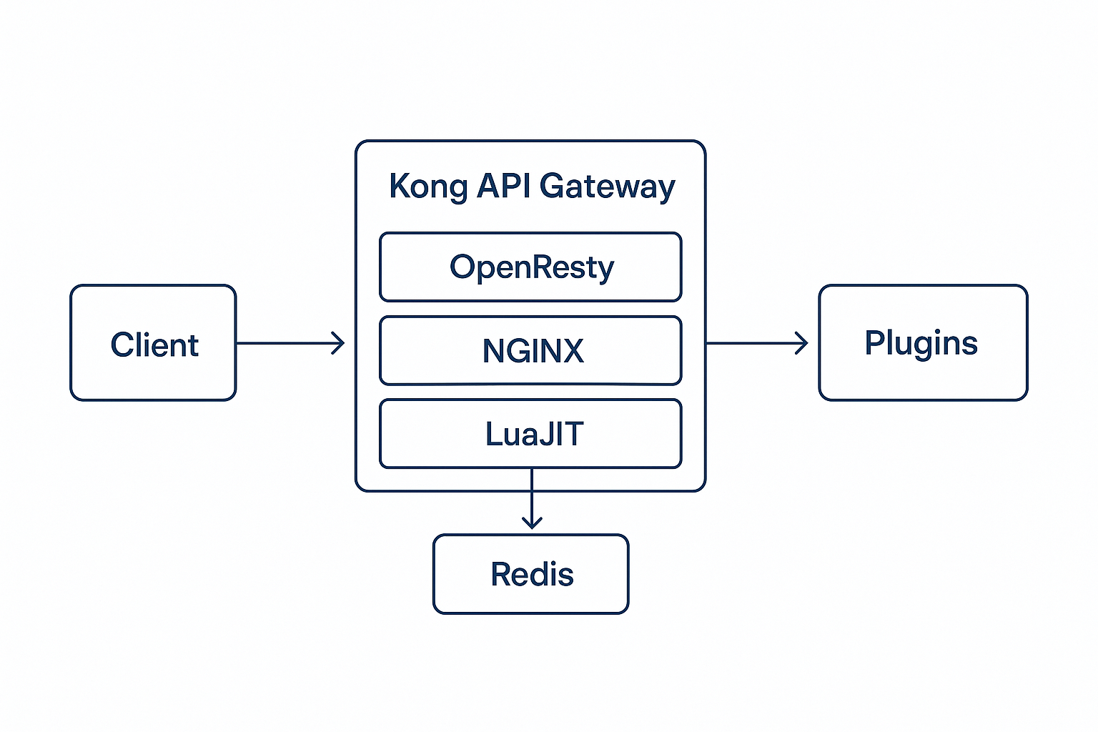 Kong plugin architecture diagram showing Lua script execution phases for access control, authentication, and rate limiting