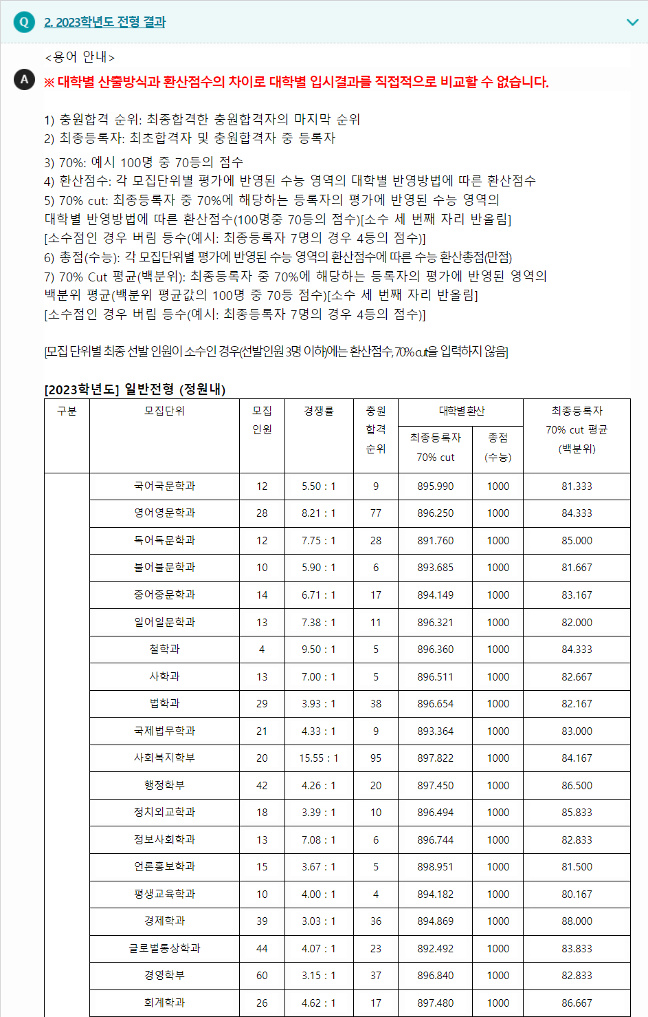 2023학년도 숭실대학교 수능위주전형 전형 결과