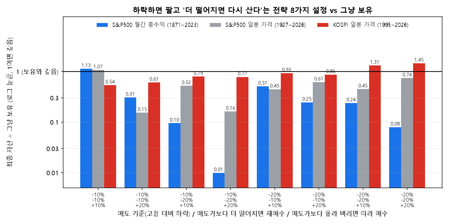 팔았다 다시 사는 전략 8가지 설정의 최종 자산 대비 보유 비교