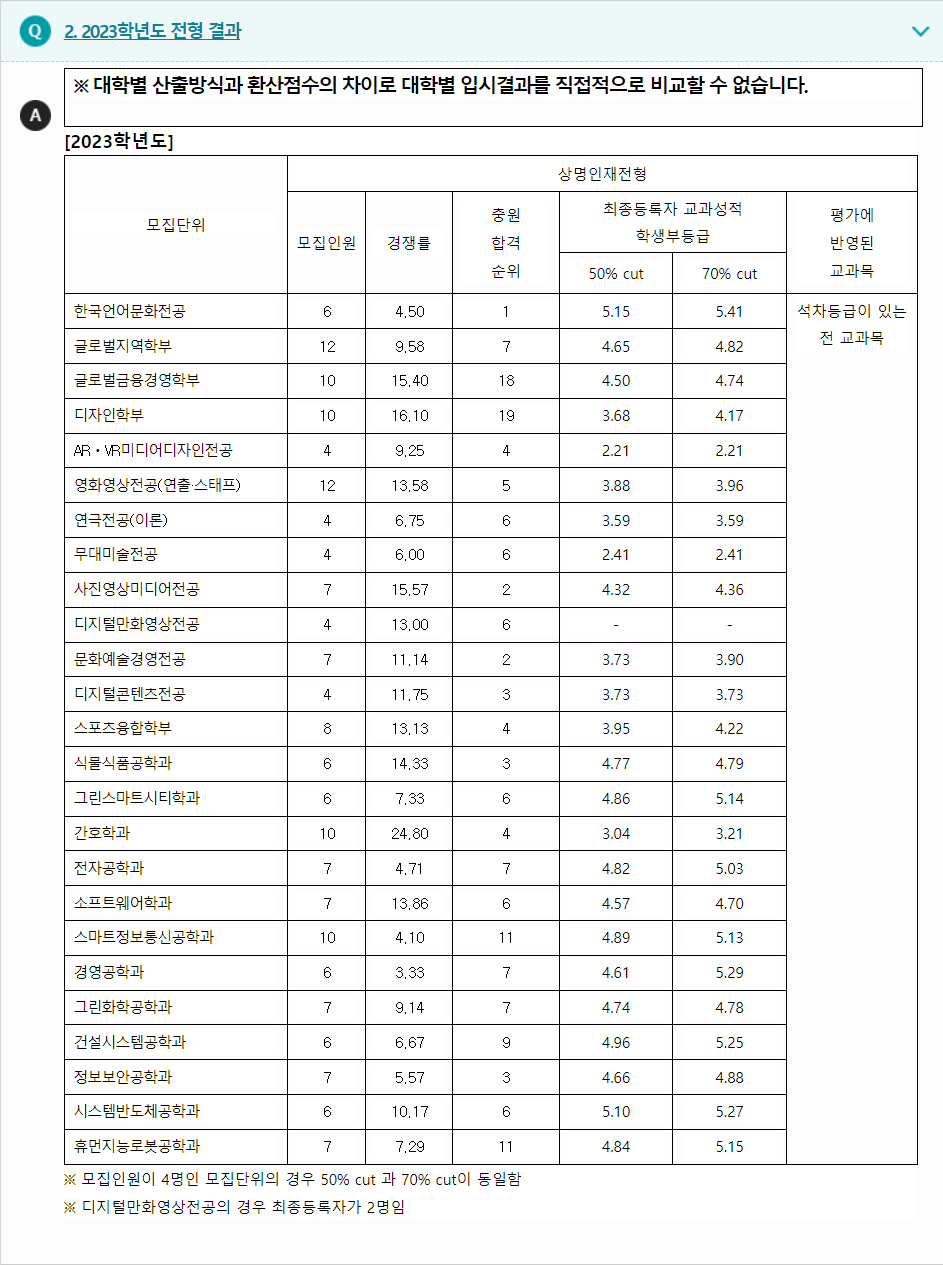 2023학년도 상명대학교(천안캠퍼스) 학생부종합전형 전형 결과