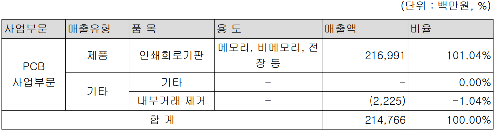 대덕전자 - 주요 사업 부문 및 제품 현황(2024년 1분기)