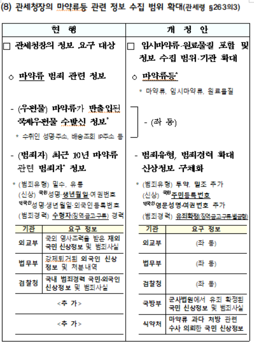 관세청장의 마약류등 관련 정보 수집 범위 확대