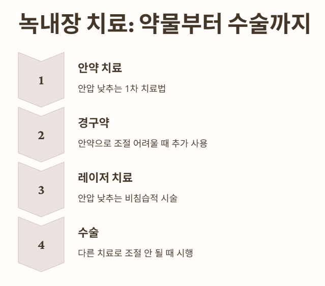 녹내장 치료법: 약물부터 수술까지 