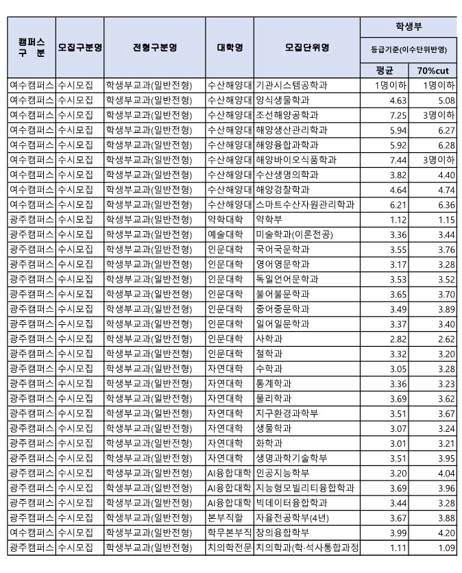 전남대 교과 일반전형 수시등급