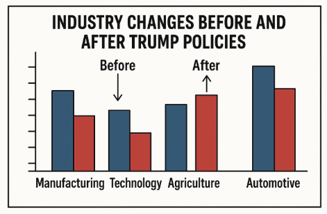 트럼프 정책 이전 이후 산업별 변화