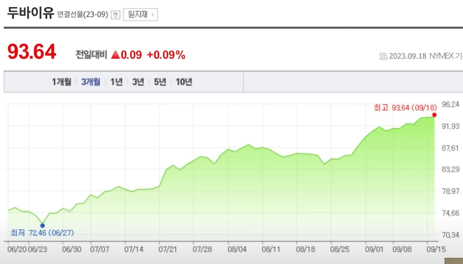 두바이유 가격 표