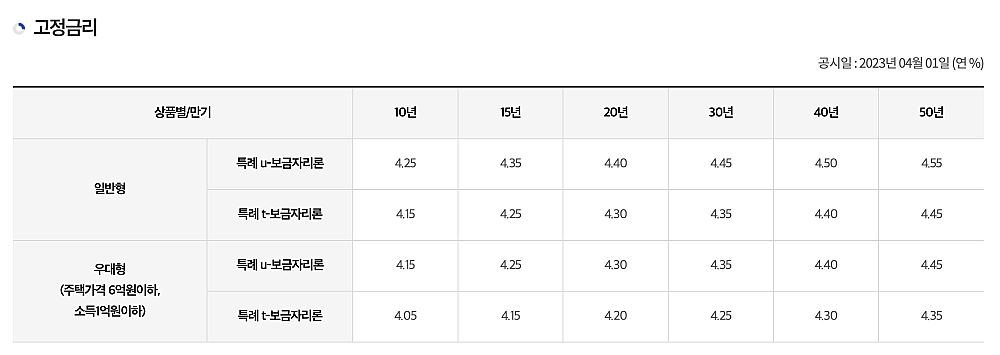 특례보금자리론-금리-알아보기