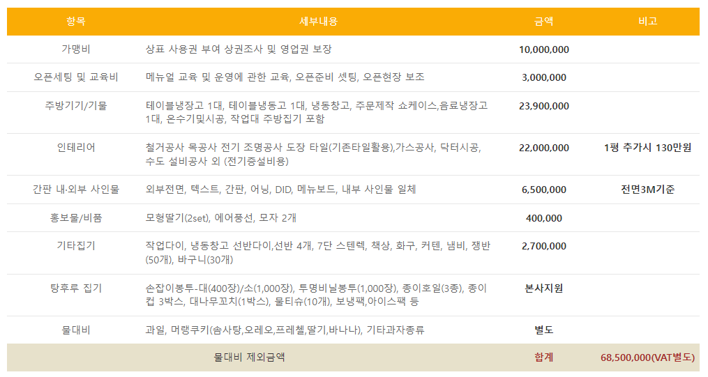 왕가탕후루 가맹점 개설비용