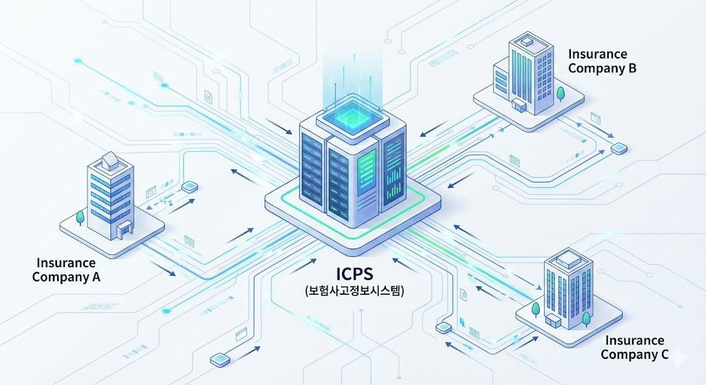 보험금 청구 이력이 ICPS 시스템을 통해 모든 보험사에 공유되는 구조도