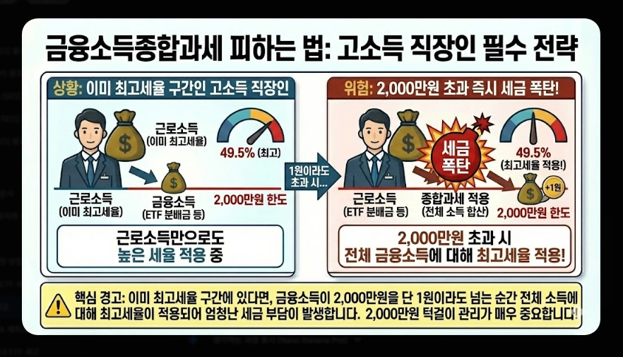 코스피 ETF 세금 총정리 [2026년 최신] 증권거래세 부활&middot;배당소득세&middot;종합과세 피하는 법