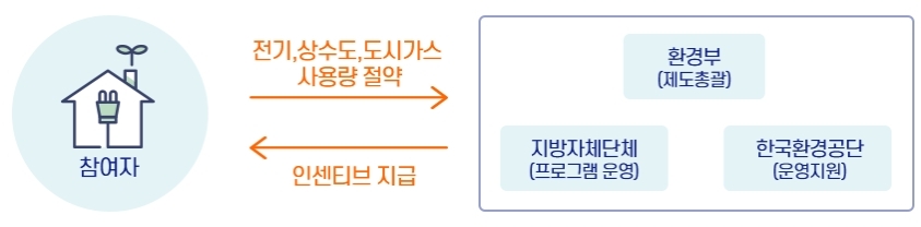 탄소포인트제