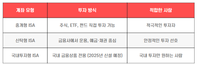 투자 방식별 ISA 계좌 종류표 (중개형 vs. 신탁형 vs. 국내투자형)