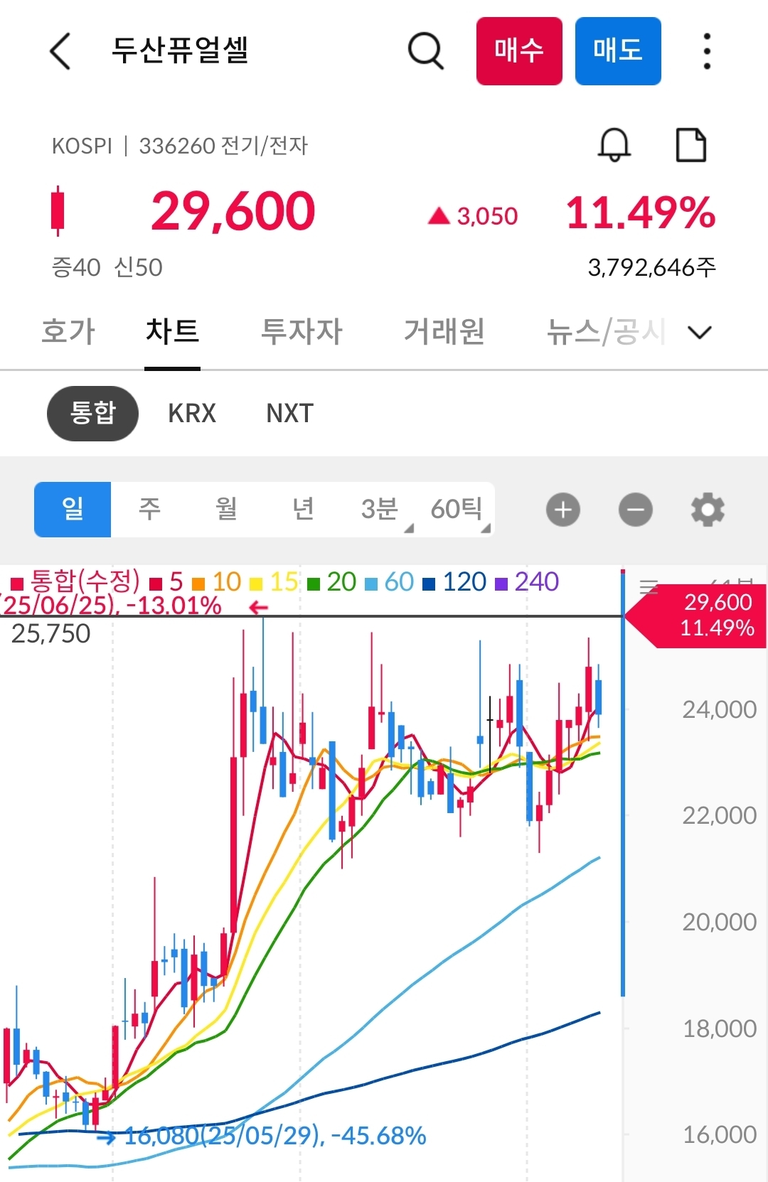 두산퓨얼셀 차트 사진 출처 : 삼성증권 Photo Credit : Samsung Securities