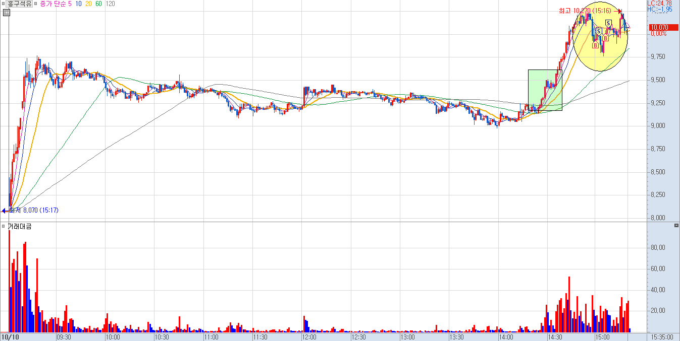 흥구석유 분봉 차트 1)