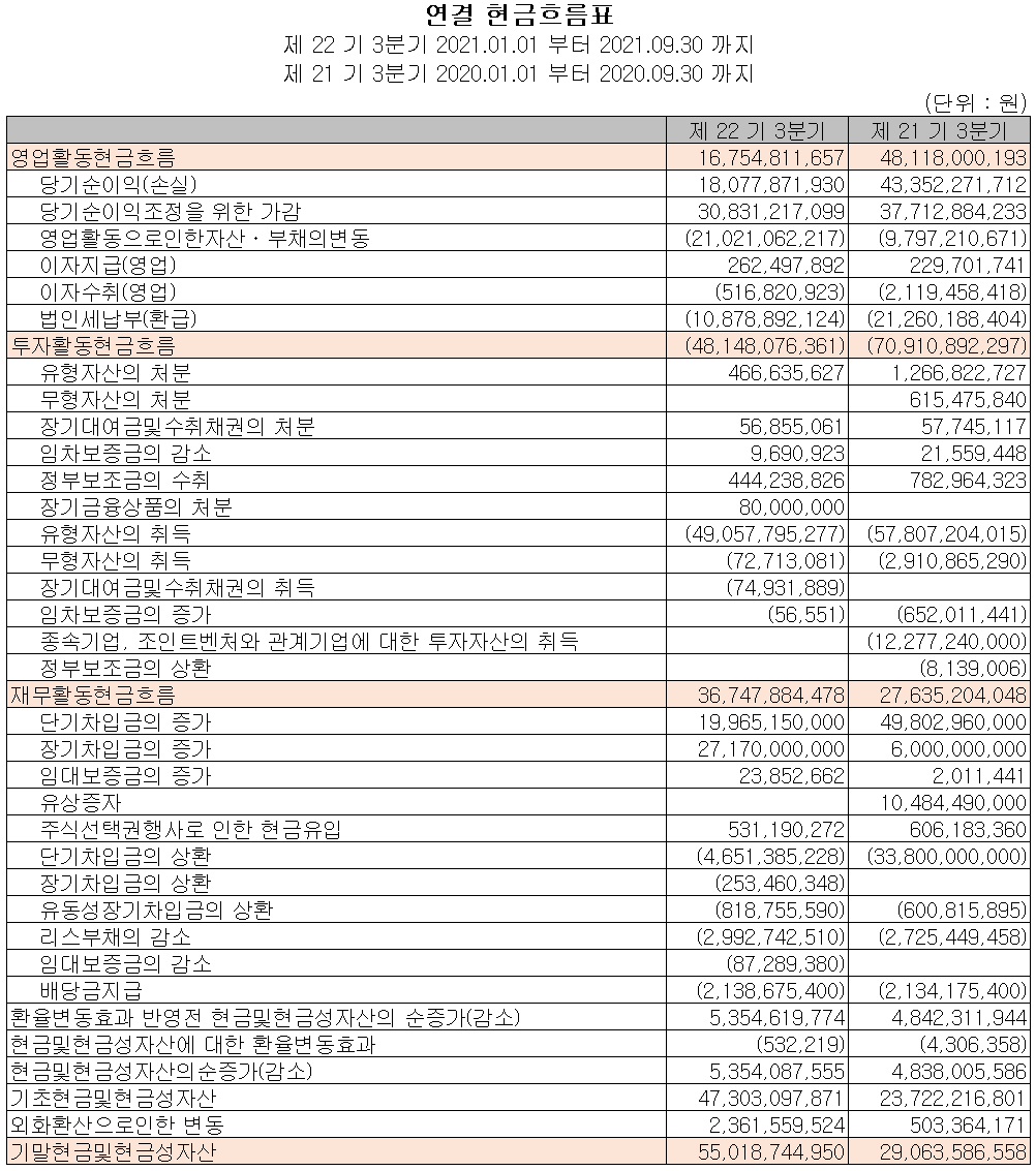 이엔에프테크놀로지 현금흐름표(2021년 3분기)