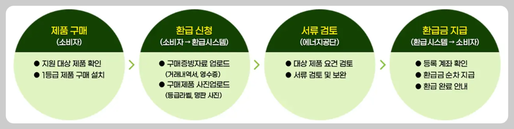 1등급가전-환급절차-이미지