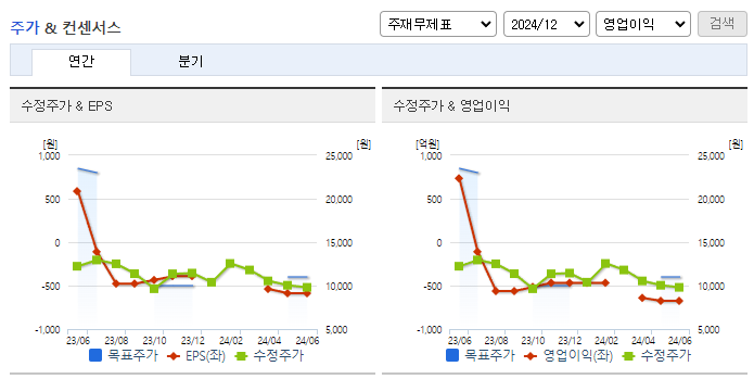 에스디바이오센서_컨센서스