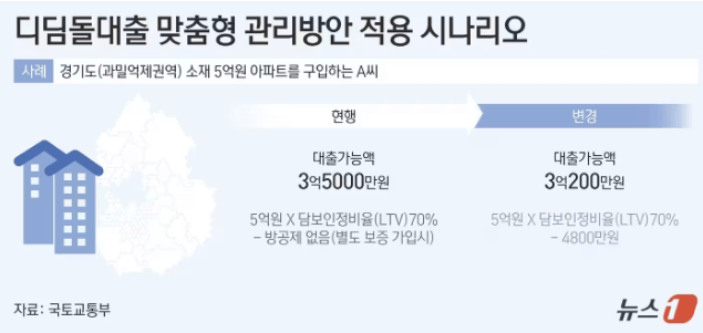 디딤돌대출 맞춤형 관리방안의 주요 내용