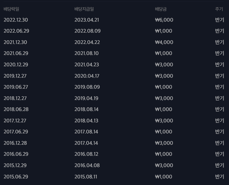 현대차 배당금 조회 과거내역