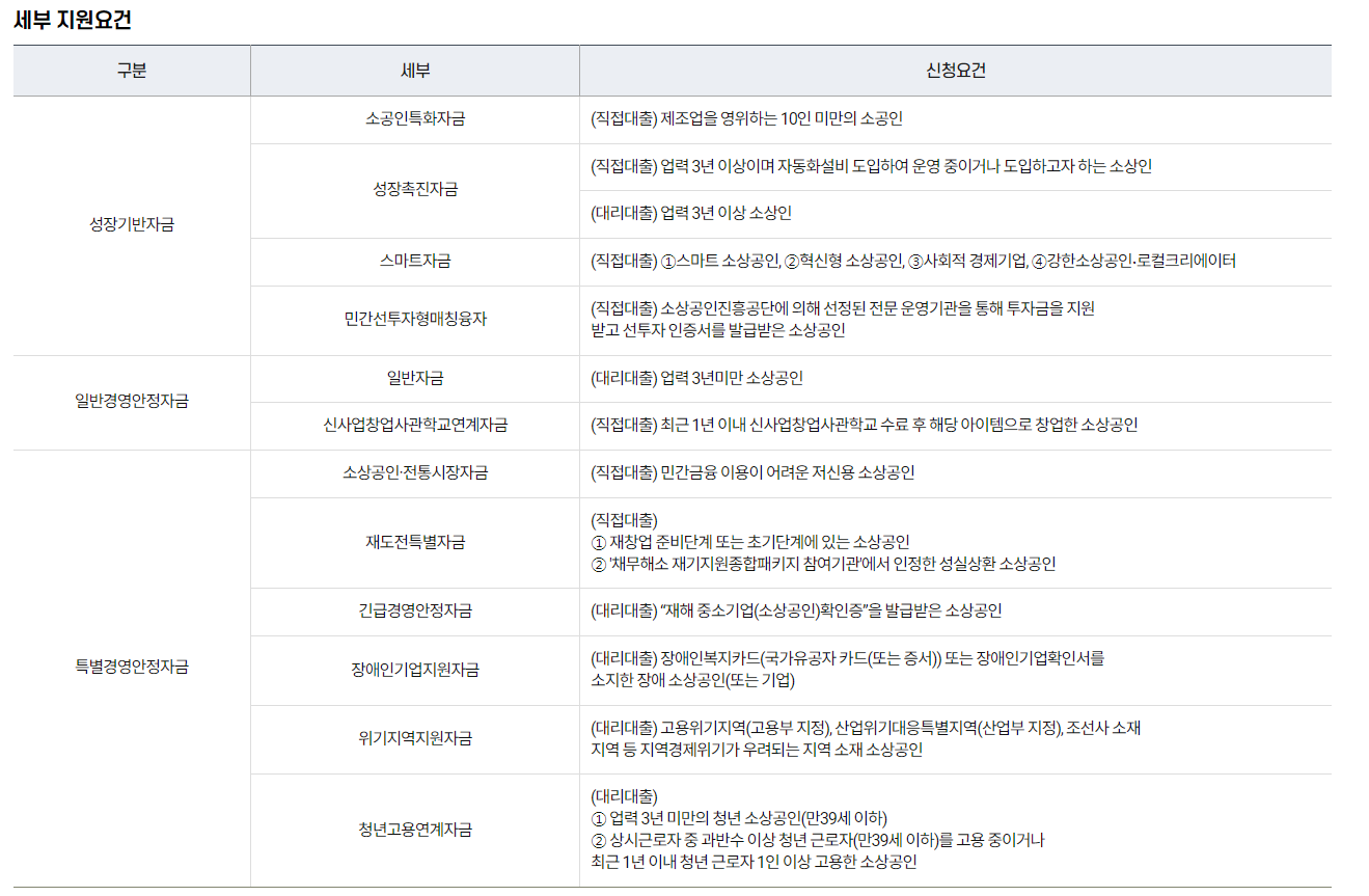 세부지원요건