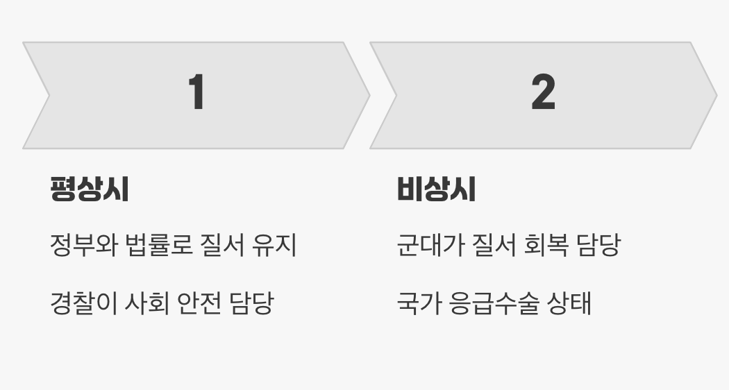 계엄령, 도대체 무엇일까?