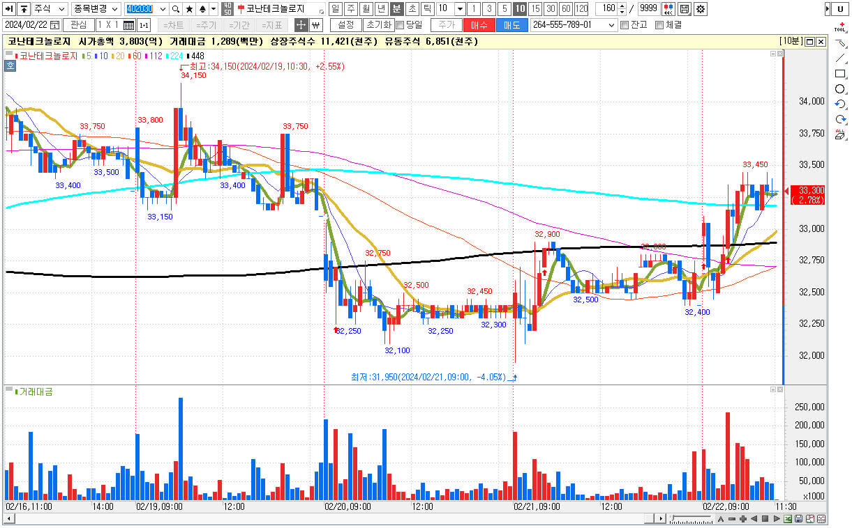 코난테크놀로지 주식 차트