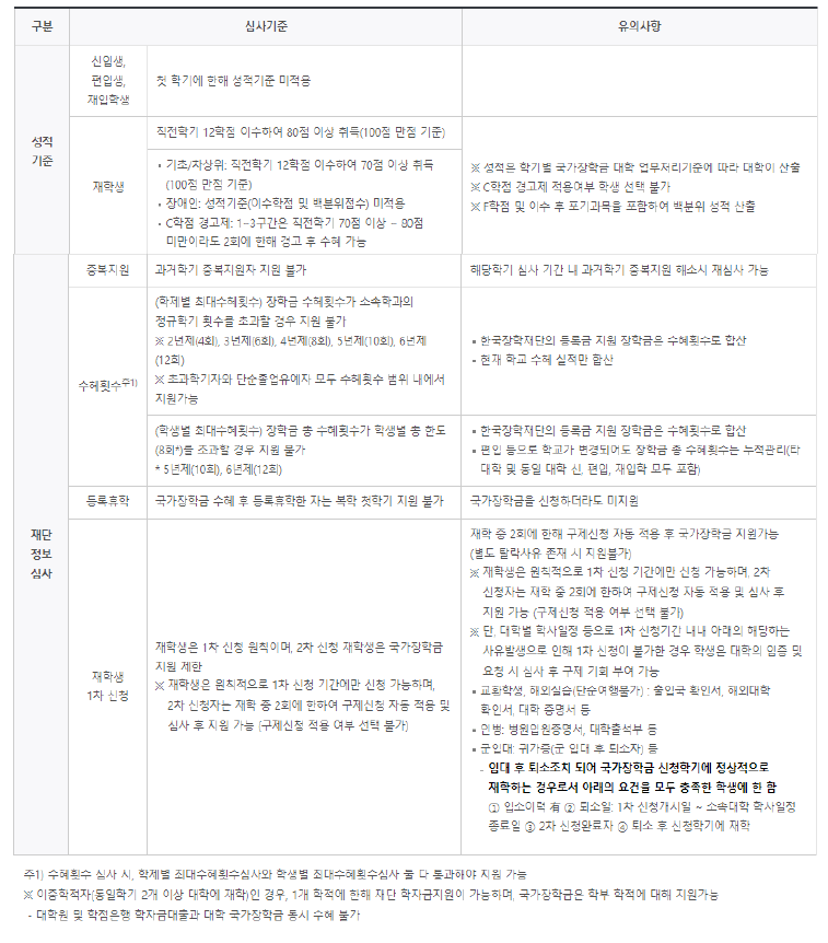 국가장학금