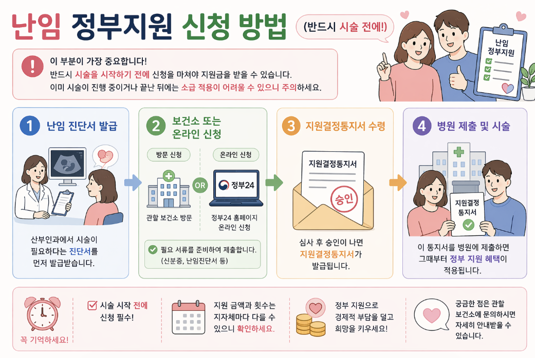 2026년 난임 시술 정부지원 신청 절차 가이드: 난임 진단서 발급 및 정부24 온라인 신청 방법