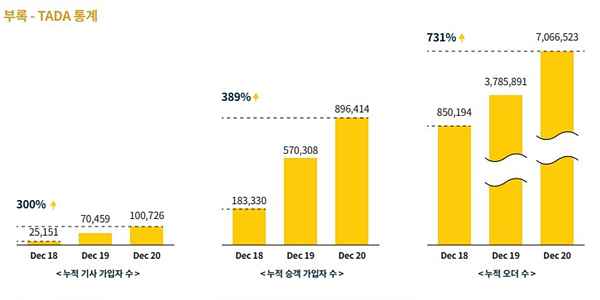 엠블-타다-성장-추이