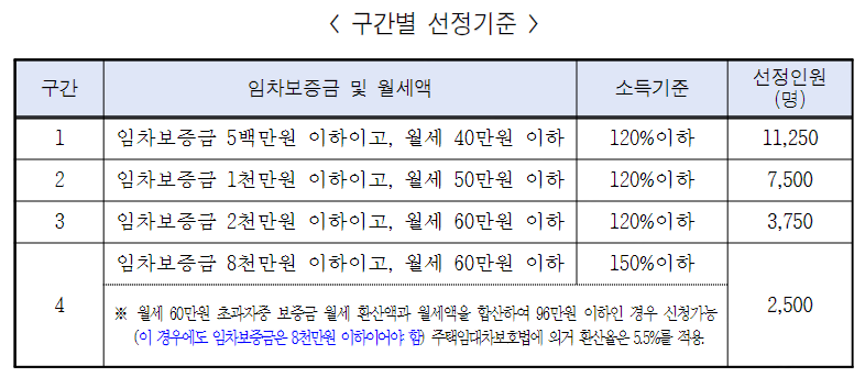 서울시청년월세지원-선정기준