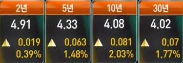 미국채수익률