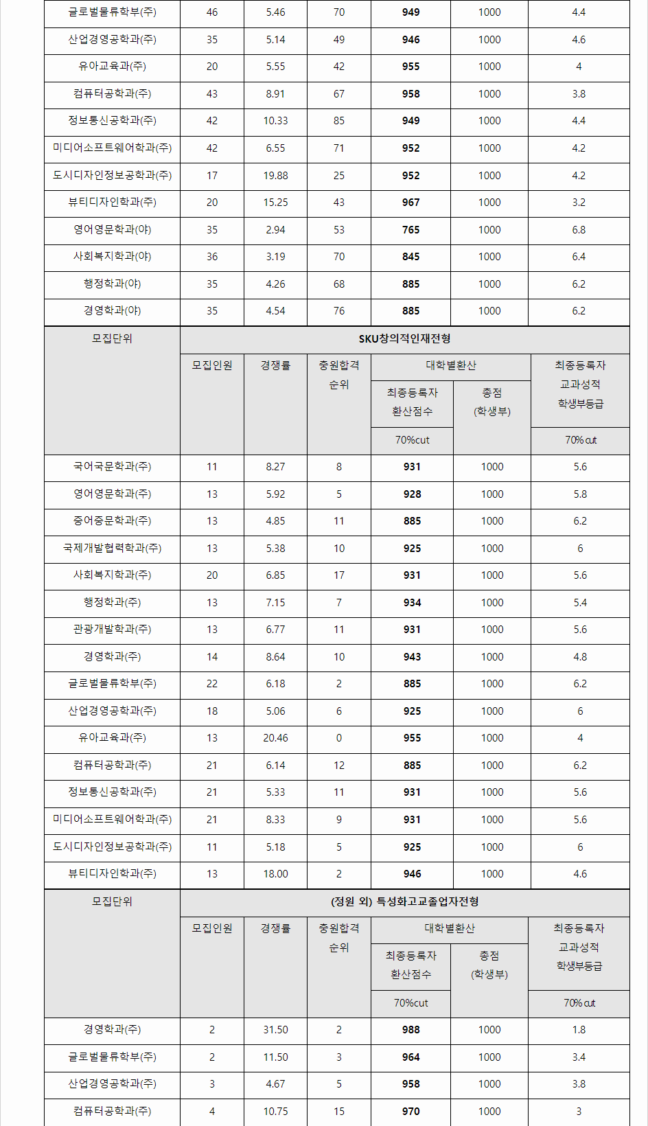 2023학년도 성결대학교 학생부교과전형 전형 결과
