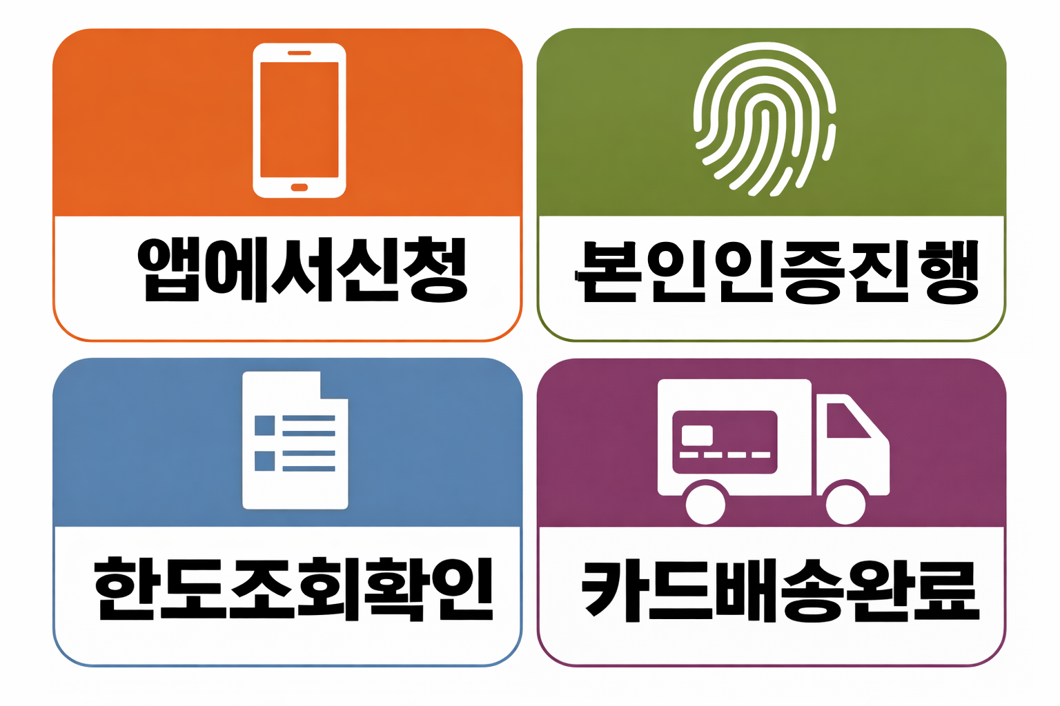 토스 카드 신청 앱 절차와 본인인증, 한도조회 확인 과정과 카드 배송 완료까지 흐름을 정리한 이미지