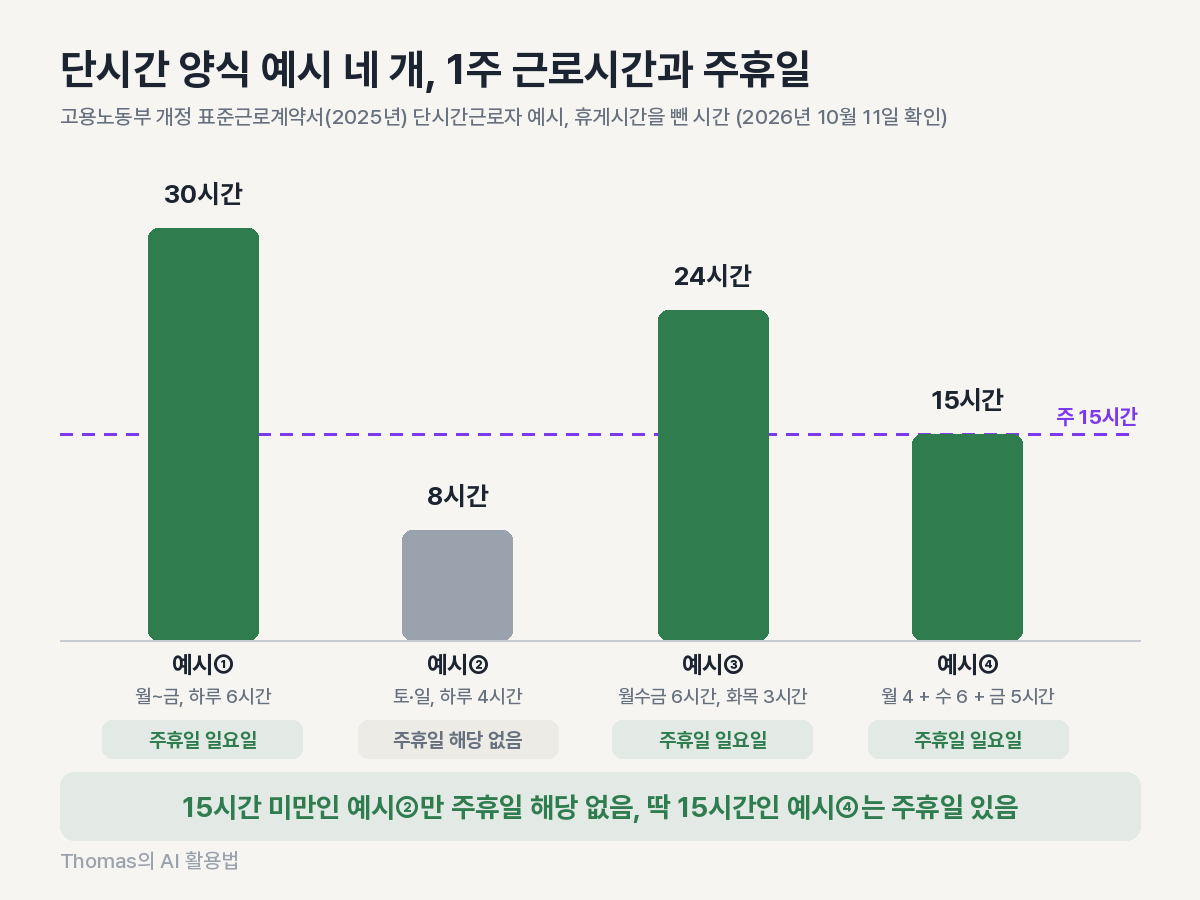 단시간근로자 양식의 예시 네 개를 주 소정근로시간과 주휴일 유무로 나란히 놓은 비교 도식