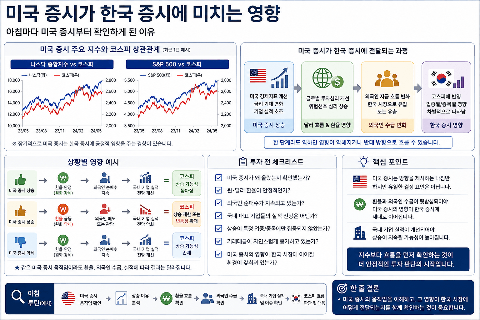 미국 증시와 코스피