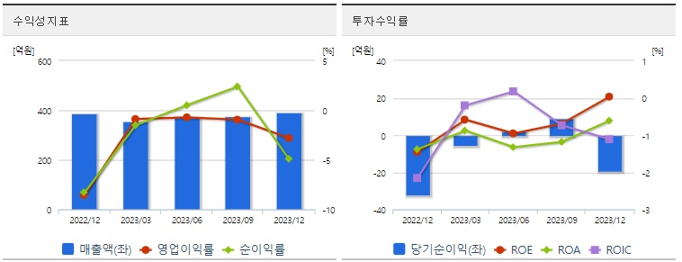 대양제지 주가 수익성